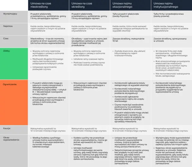 Czy do wynajmu mieszkania potrzebna jest umowa o pracę? Oto prawda