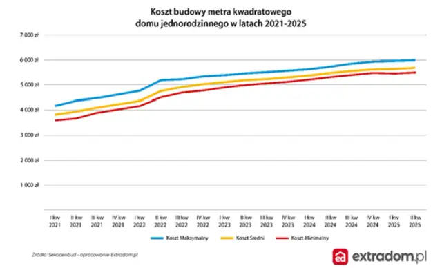 Wycena domu i działki: Od 800 zł? Zobacz, co wpływa na koszt!