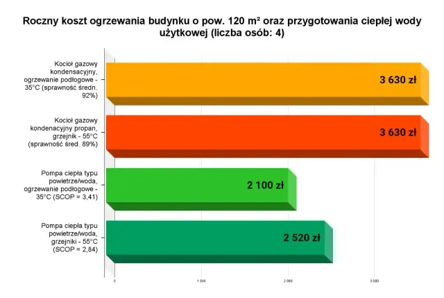 Roczny koszt ogrzewania budynku gazowym kotłem kondensacyjnym to 3630 zł.
