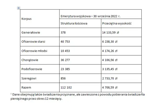 Jakie są stawki renty wojskowej i kto może je otrzymać?