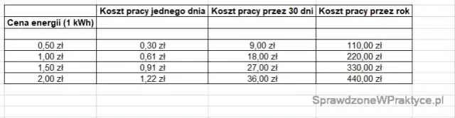 20-letnia lodówka: ile prądu zużywa? Sprawdź koszty!