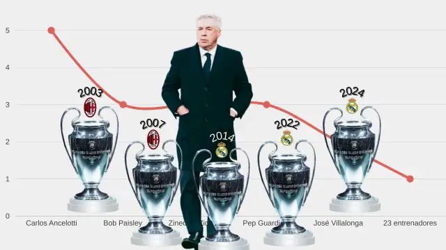 Carlo Ancelotti: Los 11 clubes que dirigió y sus 5 Champions