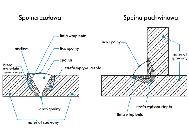 Schematyczne oznaczenie spoiny pachwinowej i czołowej, z zaznaczonymi elementami jak lico spoiny, linia wtopienia i strefa wpływu ciepła.