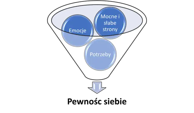 Diagram przedstawia lejek z elementami: emocje, mocne i słabe strony, potrzeby. To klucz do budowania pewności siebie.