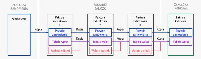 Faktura zaliczkowa: Jak księgować krok po kroku? Poradnik