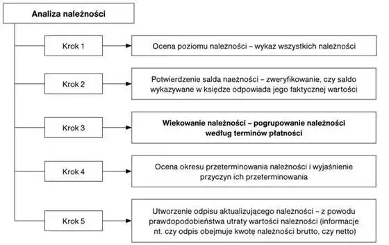 Jak utworzyć odpis aktualizujący należności i uniknąć strat finansowych