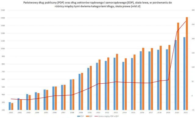 Czy Polska jest zadłużona? Zaskakujące fakty o długach publicznych