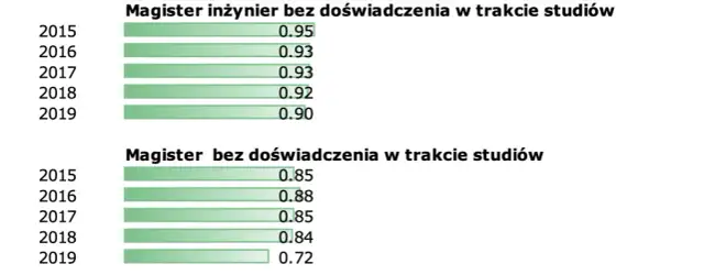 Ile zarabia inżynier po studiach? Zaskakujące różnice w pensjach