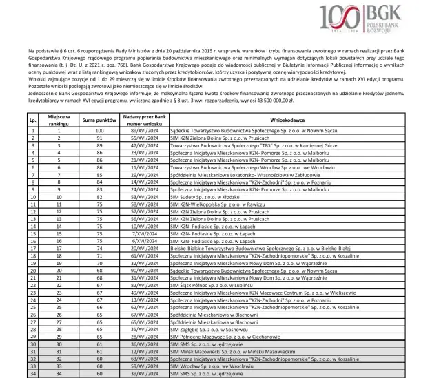 Ile jest spółdzielni mieszkaniowych w Polsce i dlaczego to ważne?