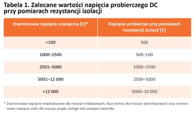 Tabela z zalecanymi napięciami probierczymi DC do pomiarów rezystancji izolacji, zależnymi od napięcia znamionowego uzwojenia.