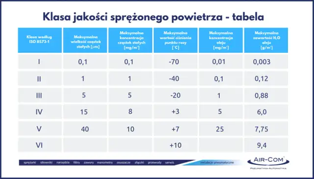 Tabela klas jakości sprężonego powietrza wg ISO 8573-1. Określa parametry takie jak wielkość cząstek, ciśnienie punktu rosy i zawartość oleju.