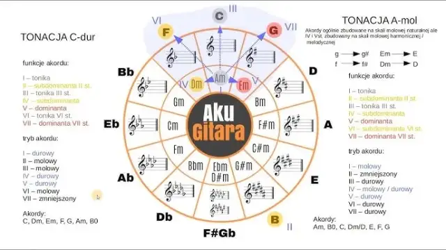 Jak grać akordy na gitarze – proste kroki dla początkujących