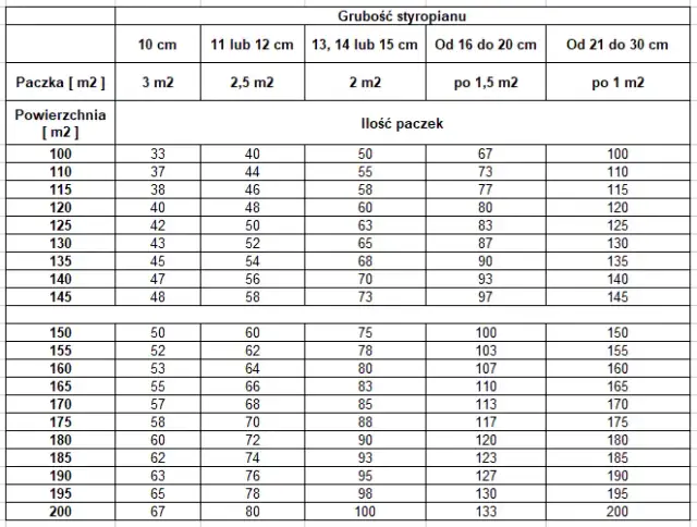 Jaką powierzchnię pokrywa paczka styropianu 5 cm w m2?
