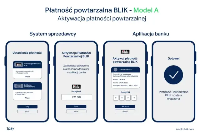 Ilustracja przedstawia cztery ekrany smartfonów pokazujące proces aktywacji płatności powtarzalnej BLIK.