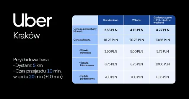 Ile zarabia kierowca Ubera w Polsce? Prawdziwy zysk netto!