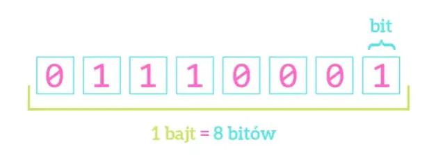 Jak zamienić swoje imię na system binarny używając tabeli ASCII krok po kroku