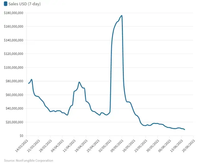 The Merge NFT: Dlaczego jego wartość spadła o 96%? Analiza rynku