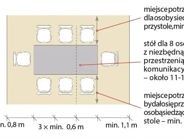Schemat stołu dla 8 osób z zaznaczonym miejscem na osobę przy stole (min. 0,8 m) i przestrzenią komunikacyjną (min. 1,1 m).