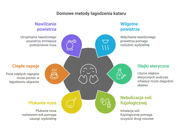 Domowe sposoby na katar: nawilżanie powietrza, ciepłe napoje, płukanie nosa, olejki eteryczne, nebulizacja. Jak pozbyć się kataru? Sprawdź metody łagodzenia objawów.