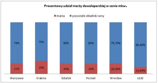 Ile zarabia deweloper na domu? Prawda o marżach i kosztach