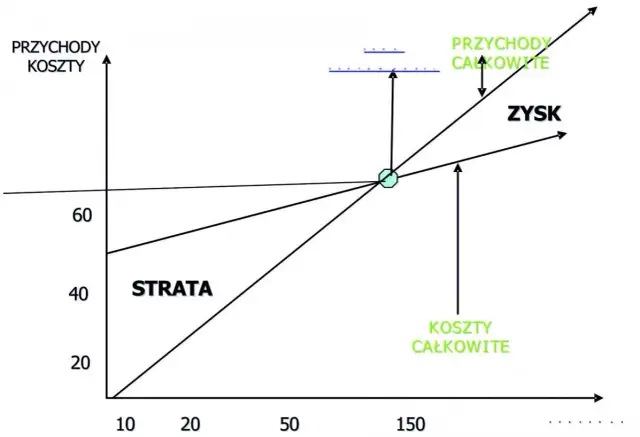 Wykres progu rentowności: Ile musisz sprzedać, by zacząć zarabiać?