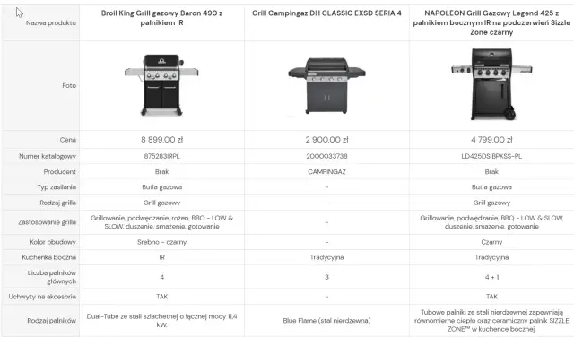 Ceny grilli w Polsce – porównanie, które modele warto kupić?