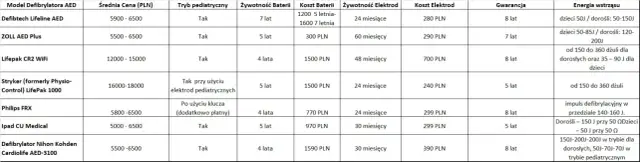 Ile volt ma defibrylator? Napięcie vs Energia - Klucz do ratowania życia