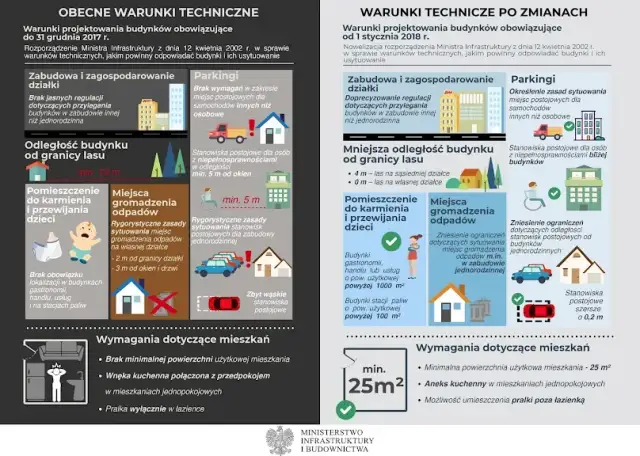 Budynek ile od granicy działki? Sprawdź przepisy i uniknij problemów
