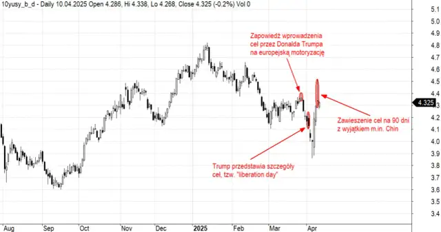 Rentowność obligacji USA 2026: Analiza i prognozy dla inwestora