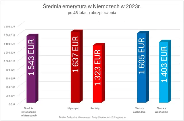 Wykres słupkowy pokazujący średnią emeryturę w Niemczech w 2023 r. po 45 latach ubezpieczenia.