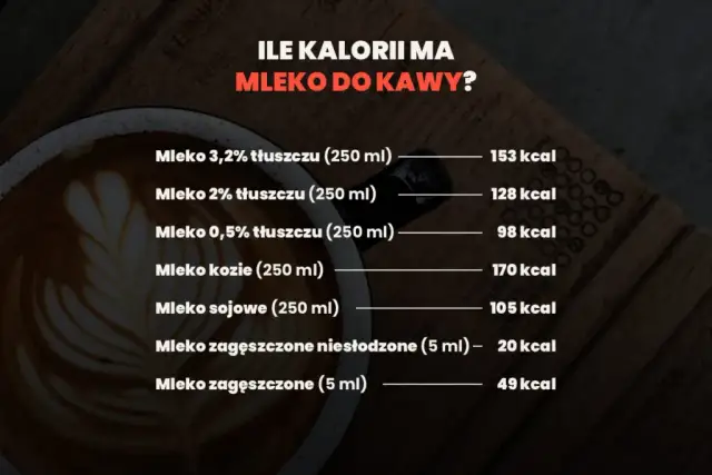 Ile kalorii ma mleko 2%? Zaskakujące fakty o jego kaloryczności