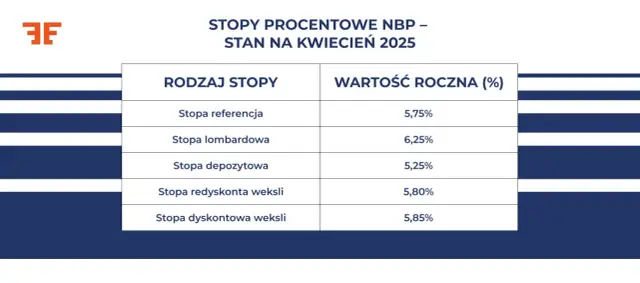 Stopa dyskonta weksli: kluczowy wskaźnik finansowy w Polsce
