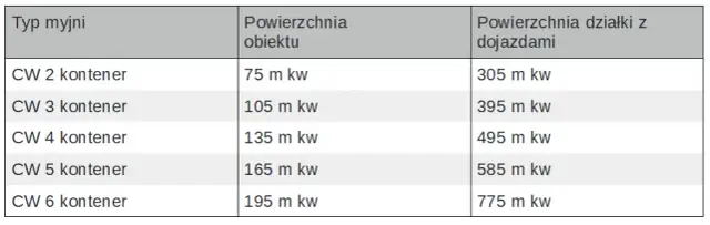 Ile kosztuje otwarcie myjni samochodowej? Pełny kosztorys inwestycji