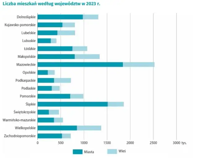 Ile jest mieszkań w Polsce? Zaskakujące statystyki i trendy rynku mieszkań