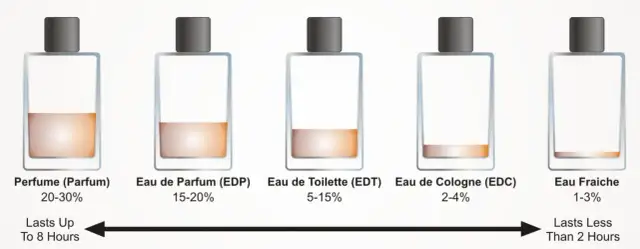 Der entscheidende Unterschied zwischen Parfum und Eau de Toilette