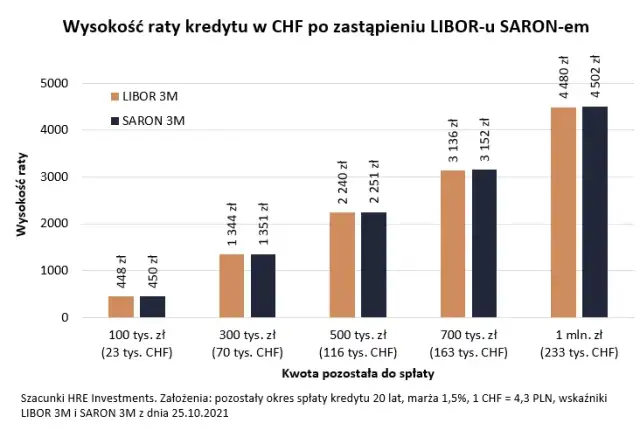 Oprocentowanie kredytu we frankach: SARON, marża i Twoje raty