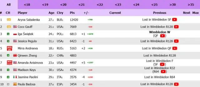 Ile punktów WTA za Wimbledon? Zaskakująca punktacja dla zawodniczek