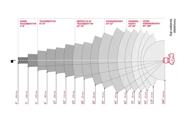 Jaki obiektyw wybrać? Przewodnik po ogniskowych i zastosowaniach