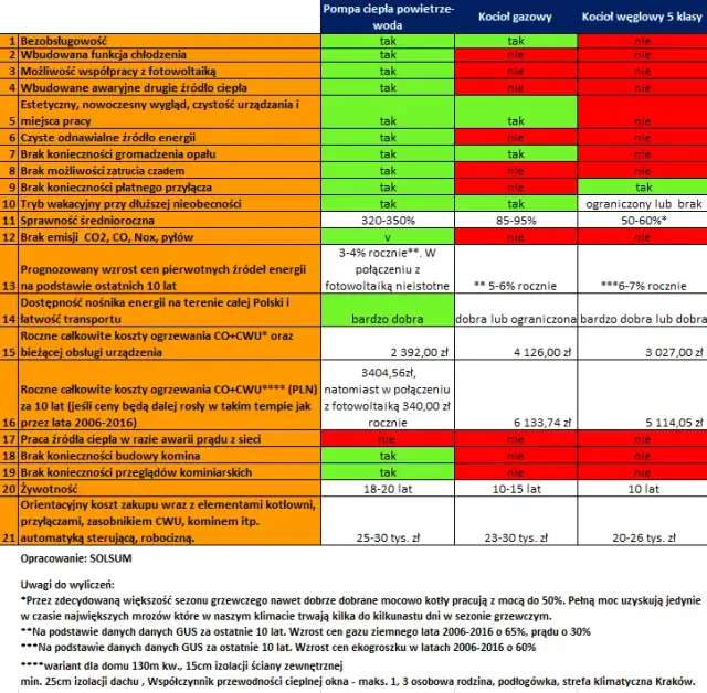 Pompa ciepła czy kocioł gazowy – co wybrać, aby zaoszczędzić?