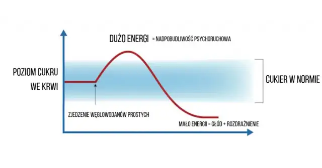 Czy podwyższony poziom glukozy we krwi zawsze oznacza cukrzycę?