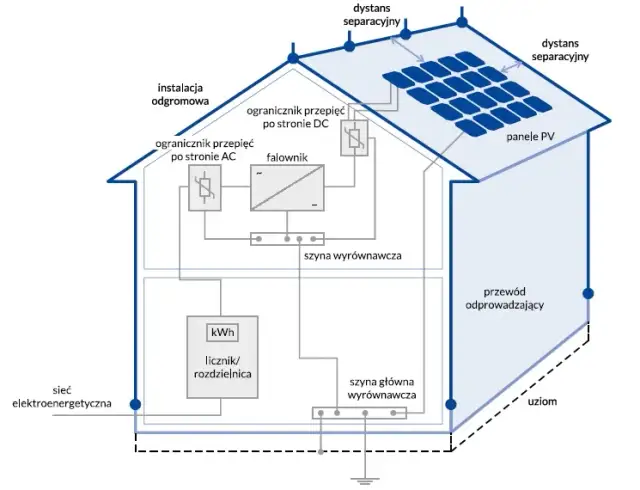 Schemat instalacji fotowoltaicznej dla domu jednorodzinnego - uniknij błędów