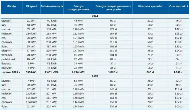 Jaki magazyn energii do pompy ciepła wybrać, aby zaoszczędzić?