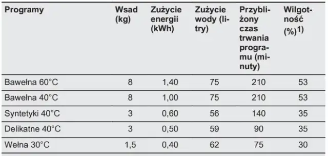 Ile trwa szybkie pranie w pralkach Electrolux? Sprawdź różnice!