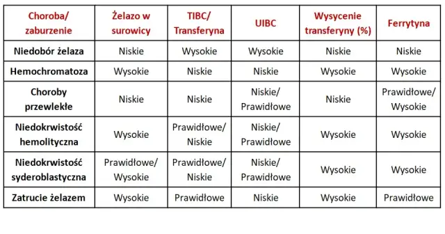 Co to jest badanie TIBC? Kluczowe informacje o zdolności wiązania żelaza