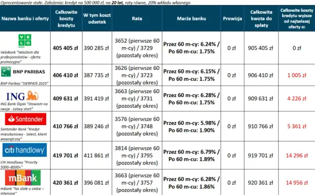 Kredyt hipoteczny w Citi Handlowy: Warunki i koszty w 2025