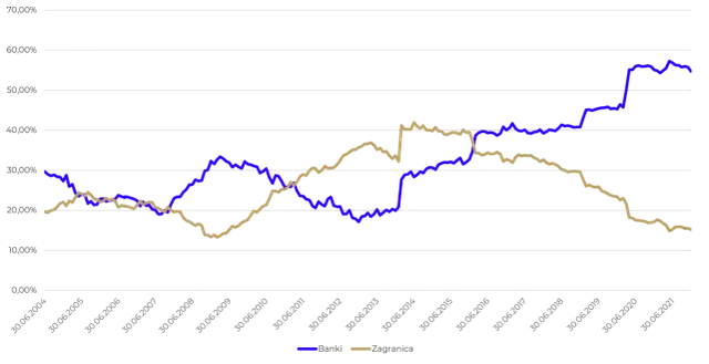 Wykres pokazuje, jak zmieniała się rentowność obligacji bankowych i zagranicznych od 2004 do 2021 roku.
