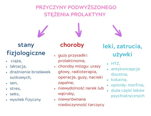 Prolaktyna za wysoka? Poznaj objawy, przyczyny i leczenie!