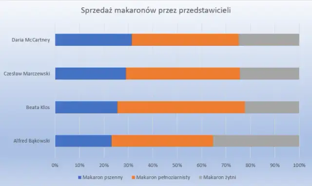 Jak zrobić wykres procentowy w Excelu i uniknąć typowych błędów