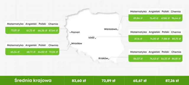 Ile kosztują korepetycje z polskiego i co wpływa na ceny?
