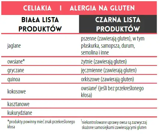 Celiakia - czego należy unikać na diecie bezglutenowej?